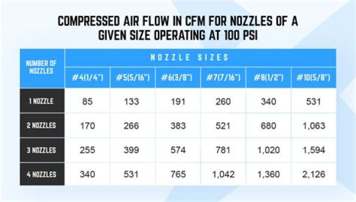 How do you calculate SCFM from PSI?