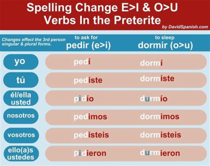 How do you conjugate Preferir in the preterite?