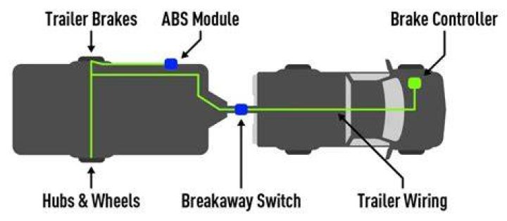 How do you troubleshoot a trailer brake controller?