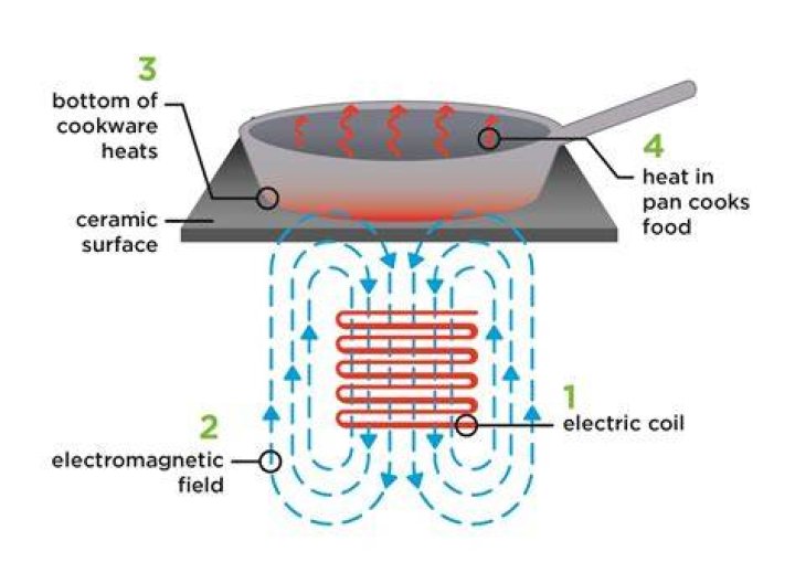 How do you turn an electric cooker on?
