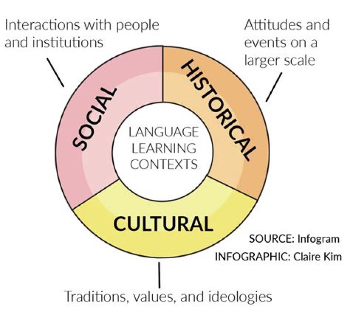 How does culture influence language development?