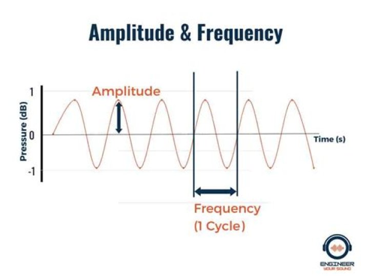 How does frequency affect amplitude?