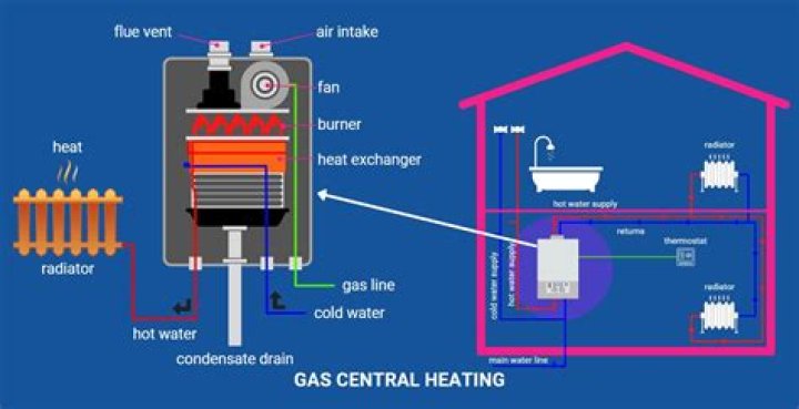 How does gas heater affect your health?