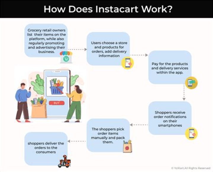 How does shop only work for Instacart?