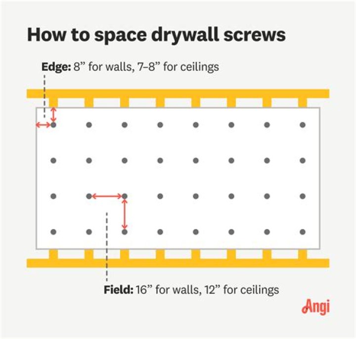 How far apart should screws be?