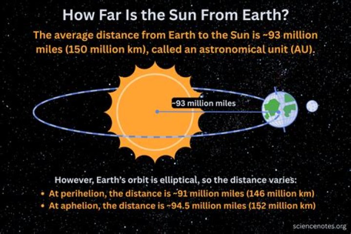 How far away is 1 km?