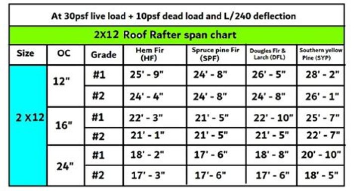 How far can a 2×12 span without support?