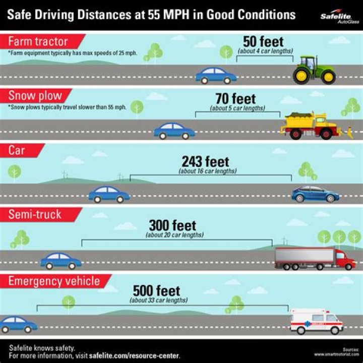 How far will a vehicle travel in just one second while driving at 65 mph?