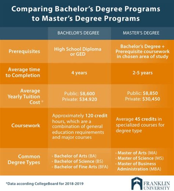 How fast can you get a bachelor’s degree at WGU?