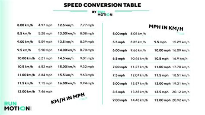 How fast is 68 mph in km?