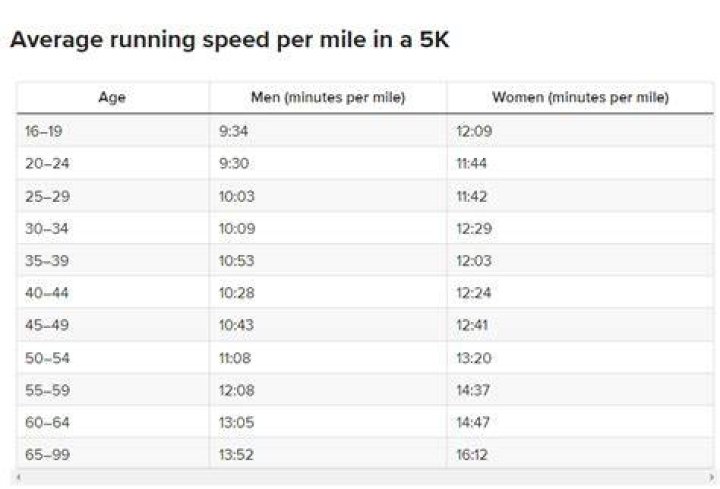 How fast should I be able to run 1.5 miles?