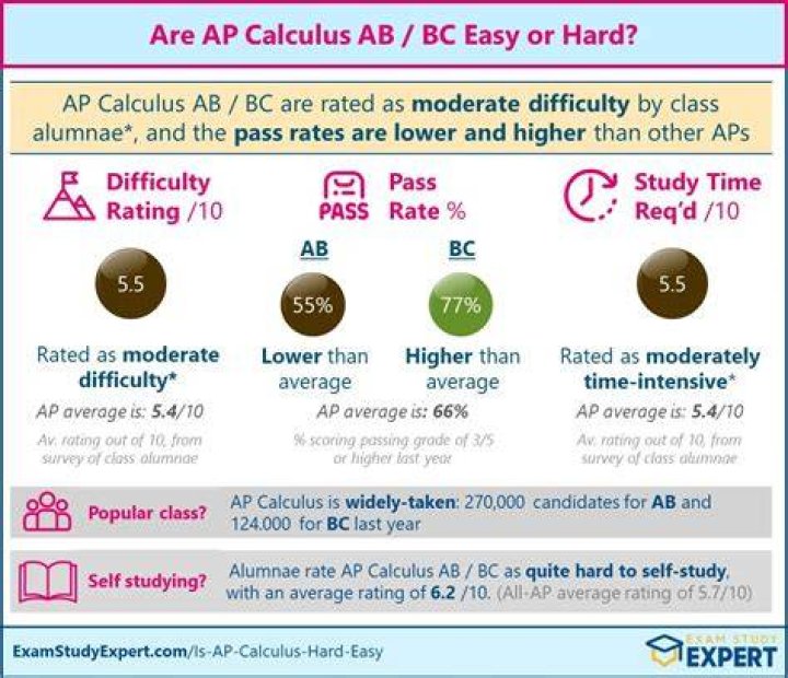 How hard is AP Calc AB?