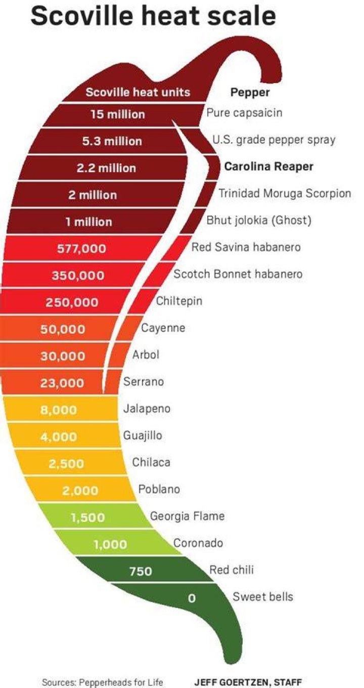 How hot is the Carolina Reaper?
