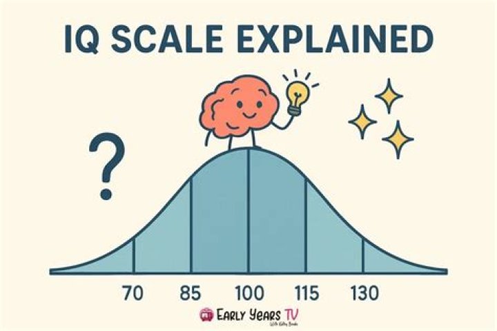How is full scale IQ calculated?