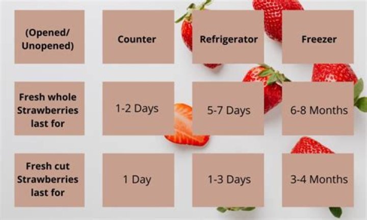 How long can Strawberries stay at room temperature?