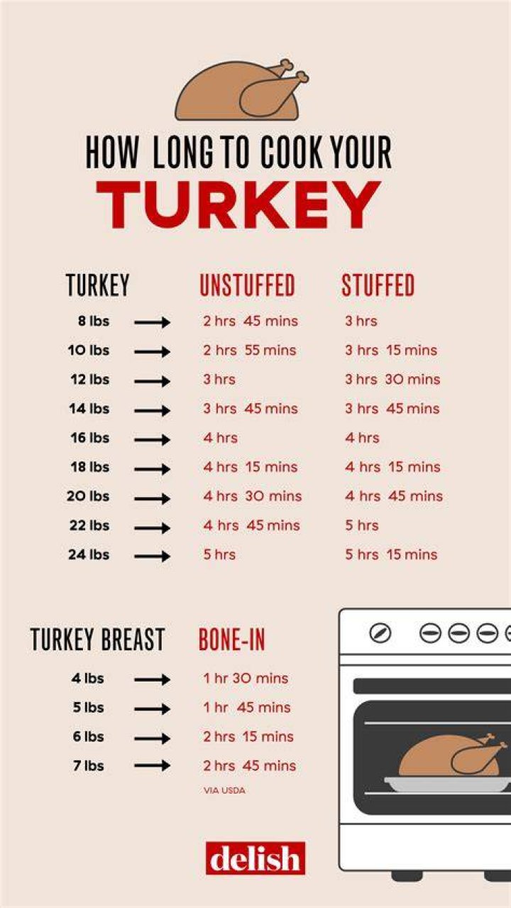 How long do you cook a 25 lb turkey in the microwave?