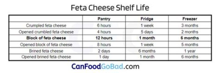How long does feta cheese in brine last once opened?