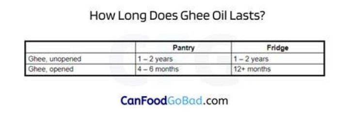 How long does ghee last unrefrigerated?