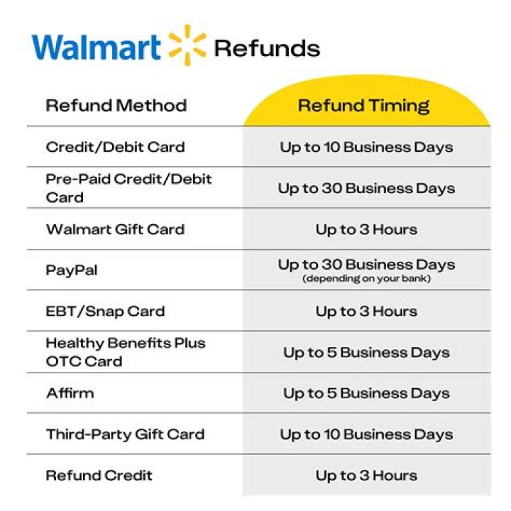 How long does it take for Walmart to refund money to debit card?