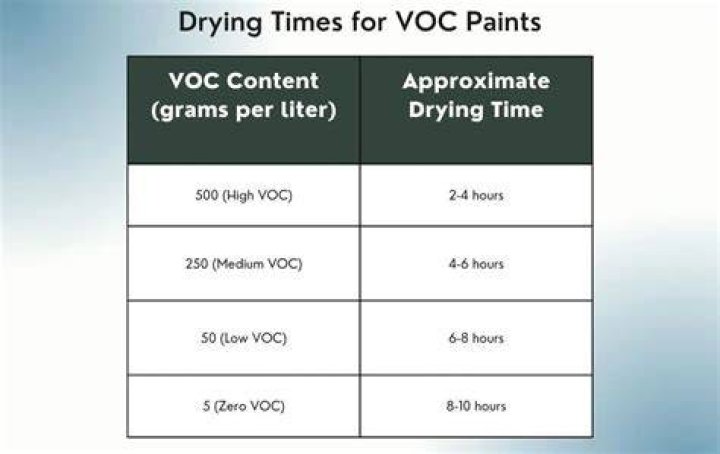How long does it take paint VOC to dissipate?