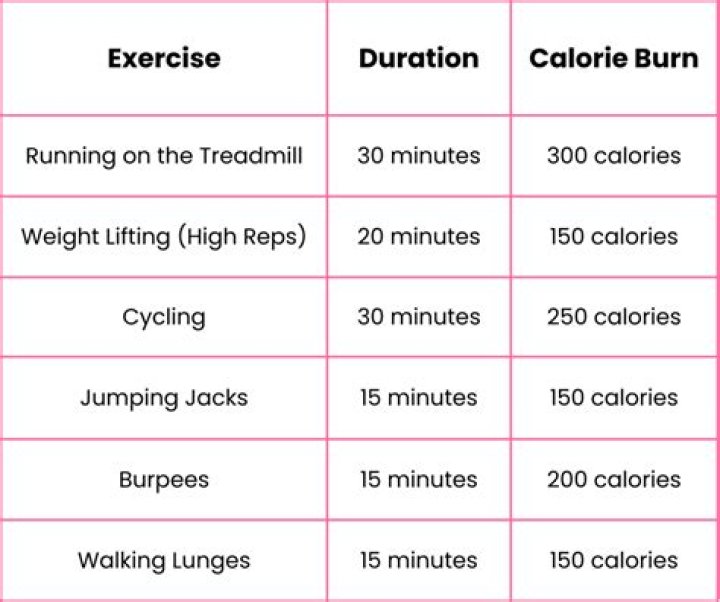 How long does it take to burn 1000 calories in a workout?