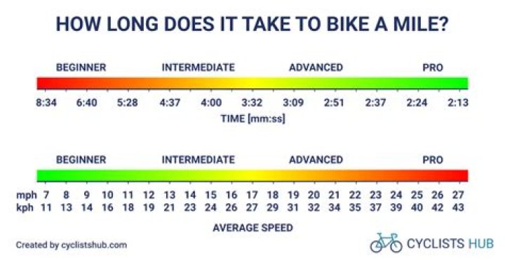 How long does it take to do 30 miles on a bike?