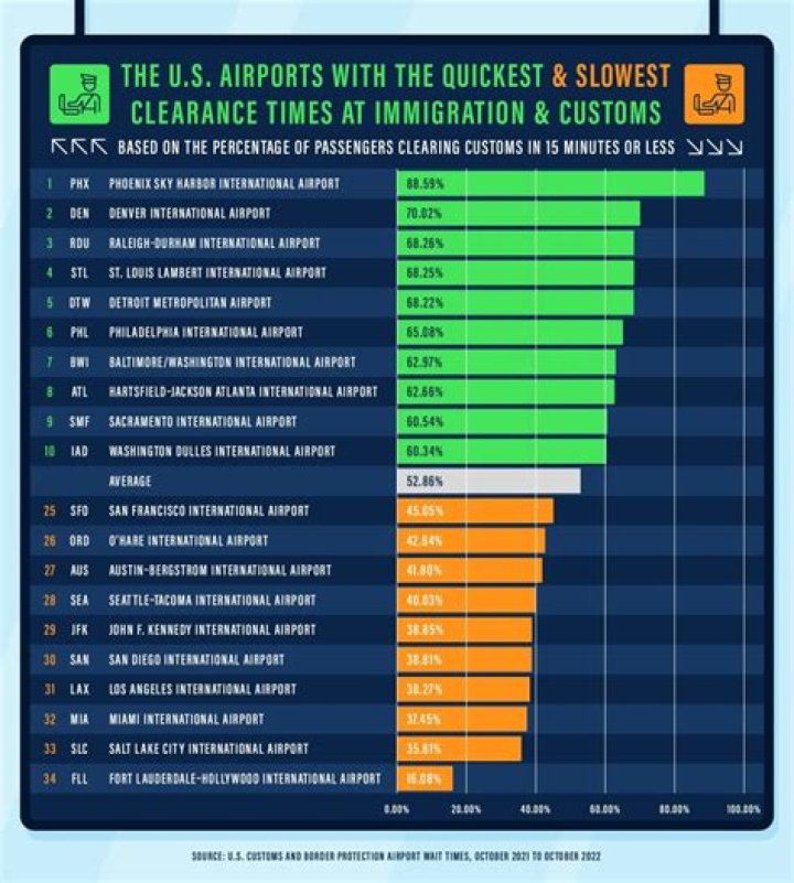 How long does it take to go through customs in Vancouver Canada?