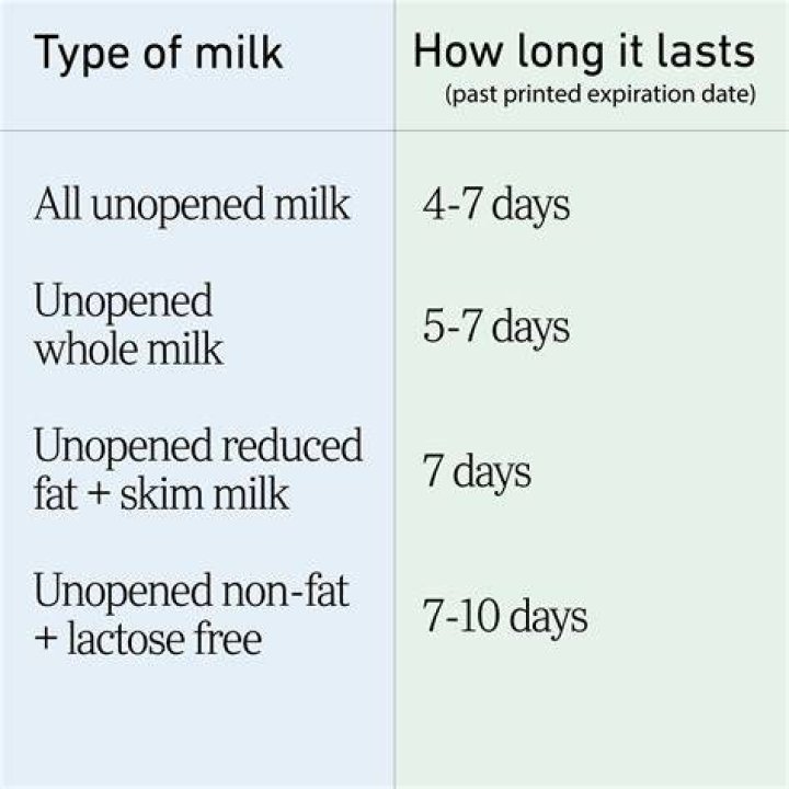 How long does milk last in fridge after opening?
