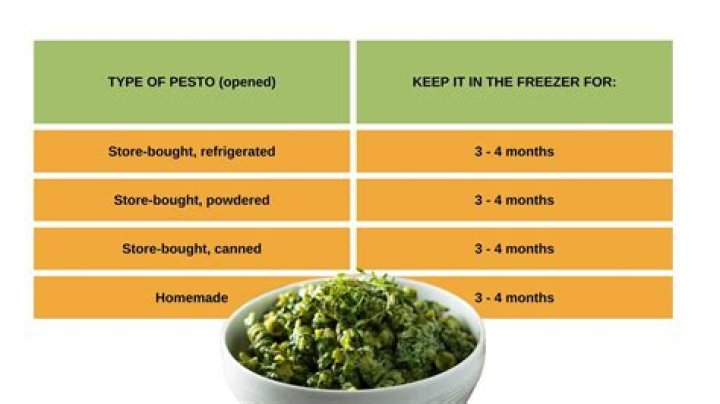 How long does pesto last after opening Reddit?