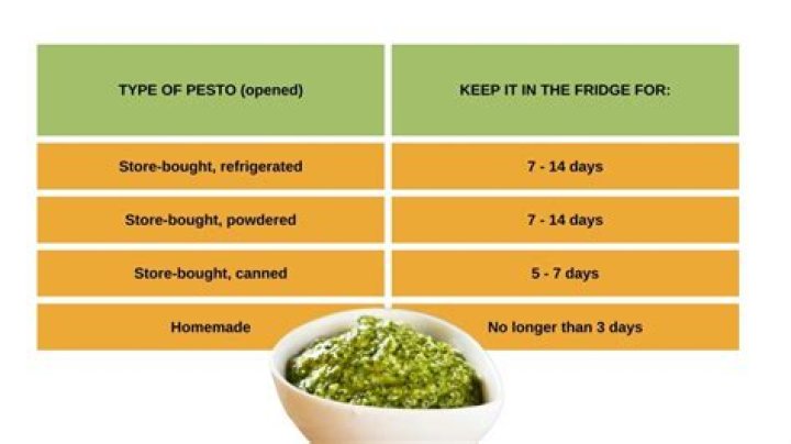 How long does store bought pesto last after opening?