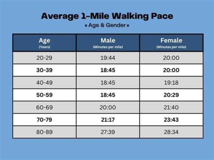How long does the average person run 2 miles?