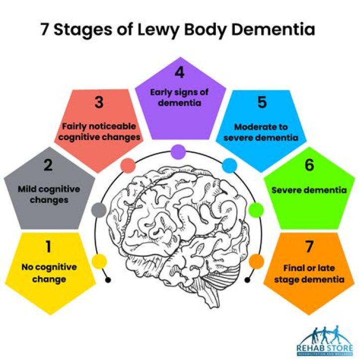 How long does the final stage of Lewy body dementia last?