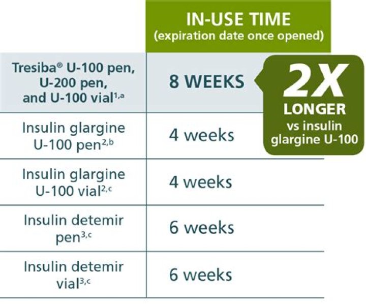How long does tresiba last in the body?