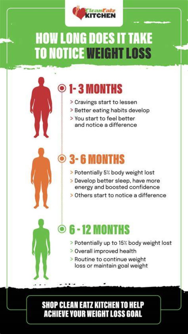 How long it takes to lose 70 pounds?