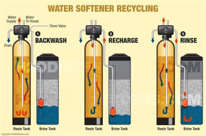 How long should a water softener rinse?