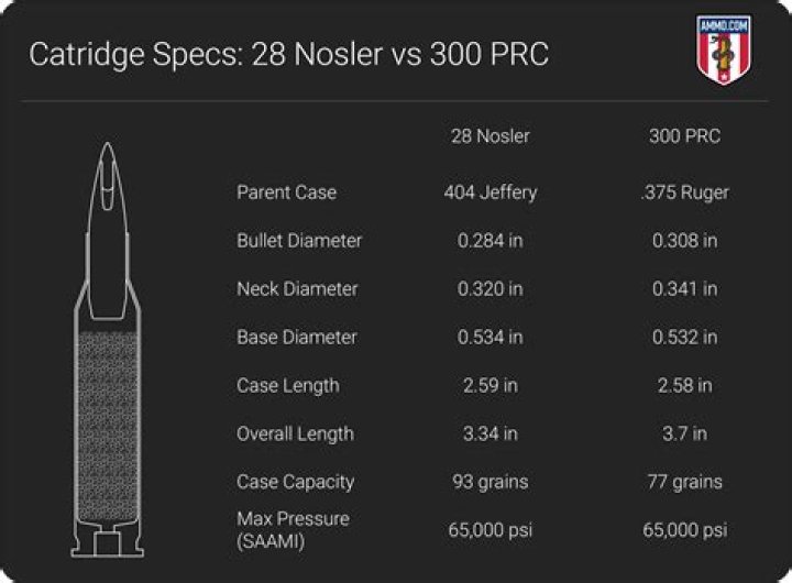 How long will a 28 Nosler barrel last?