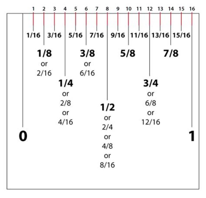 How many 16ths are in an inch?