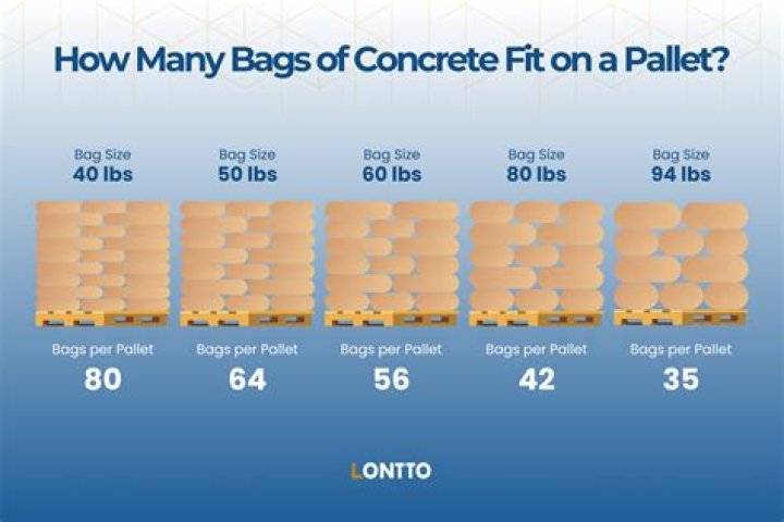 How many 80 lb bags of concrete do I need?