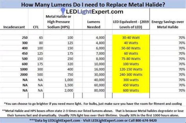 How many amps does a 400 watt metal halide use?