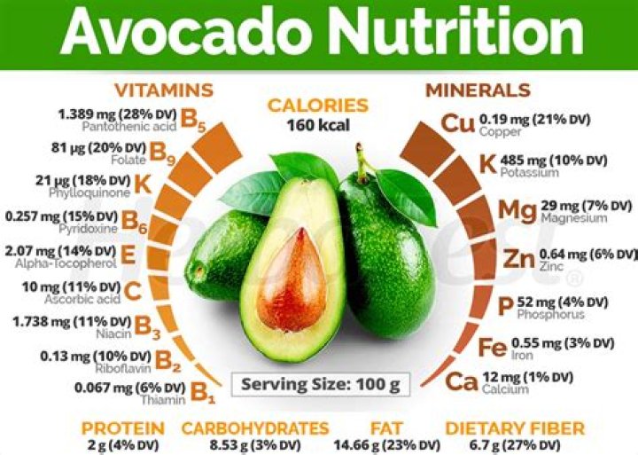 How many avocados do you need for 1 cup?