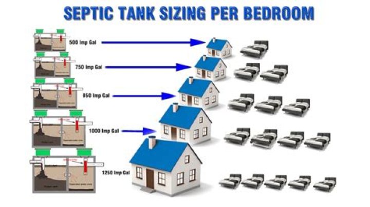 How many bathrooms can a 1000 gallon septic tank support?