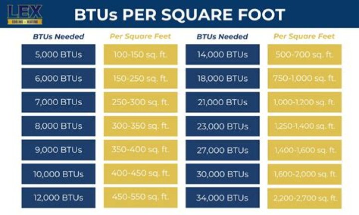 How many BTU do I need per square foot?