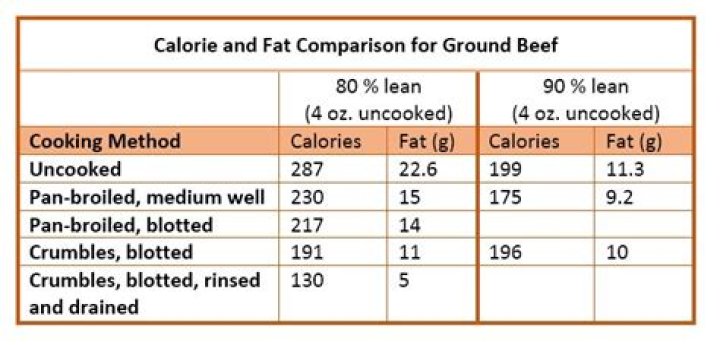 How many calories are in 3 oz of cooked ground beef?