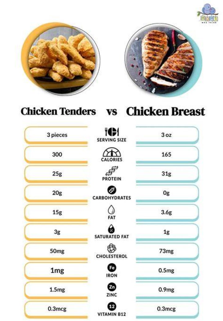 How many calories are in 3 small grilled chicken tenders?