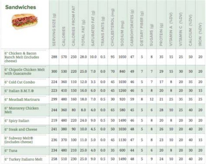 How many calories are in a 12 inch turkey sub from Subway?