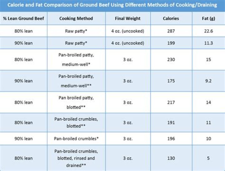 How many calories are in a cup of cooked ground beef?