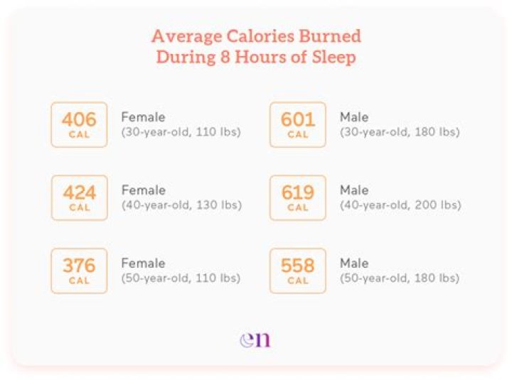 How many calories burned sleeping?