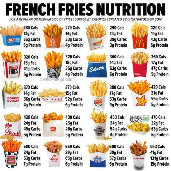 How many calories do McDonald’s fries have?