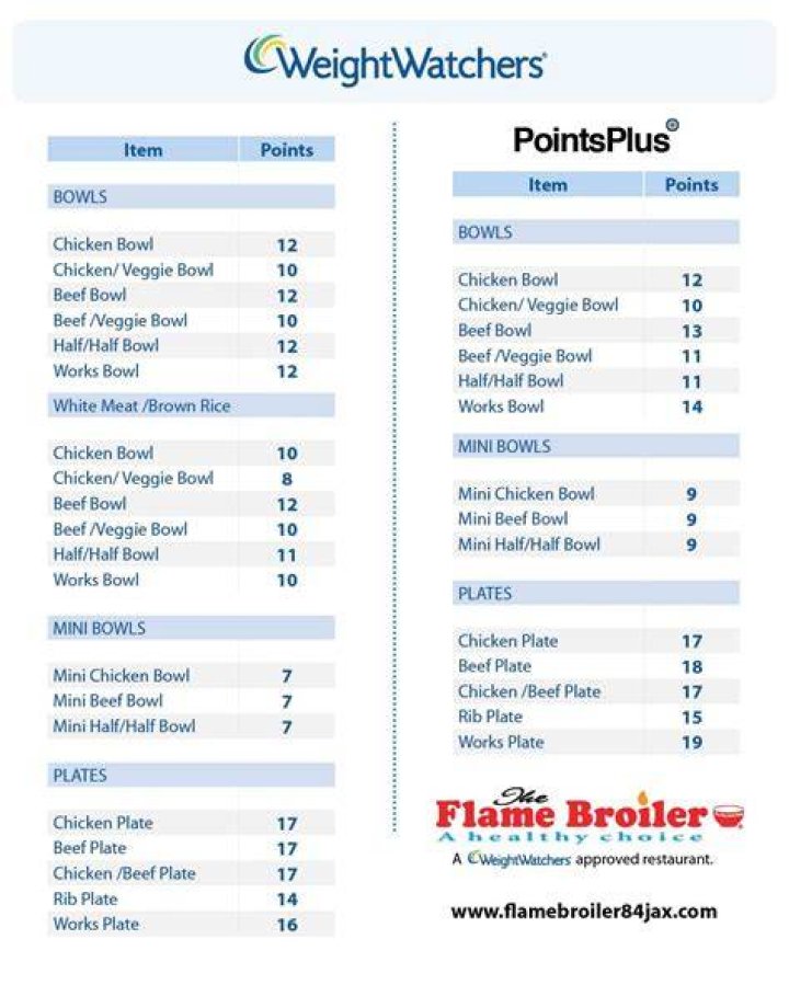 How many calories is 1 point in Weight Watchers?