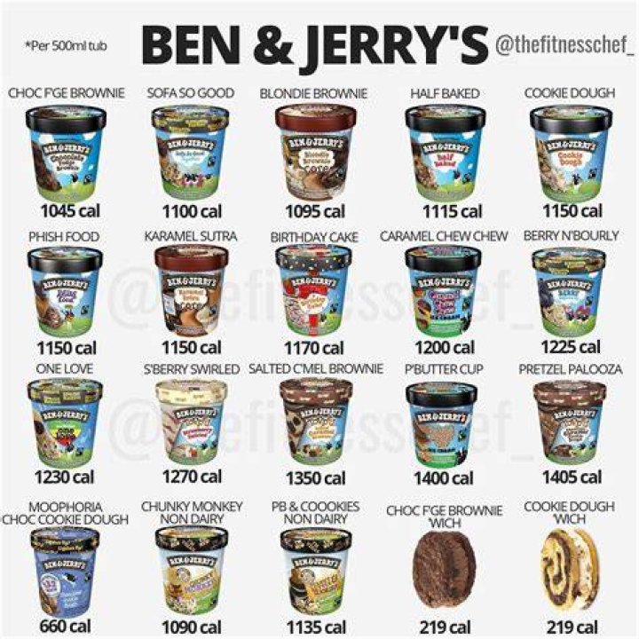 How many calories is a pint of Ben and Jerry’s?
